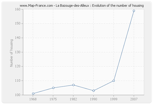 La Bazouge-des-Alleux : Evolution of the number of housing
